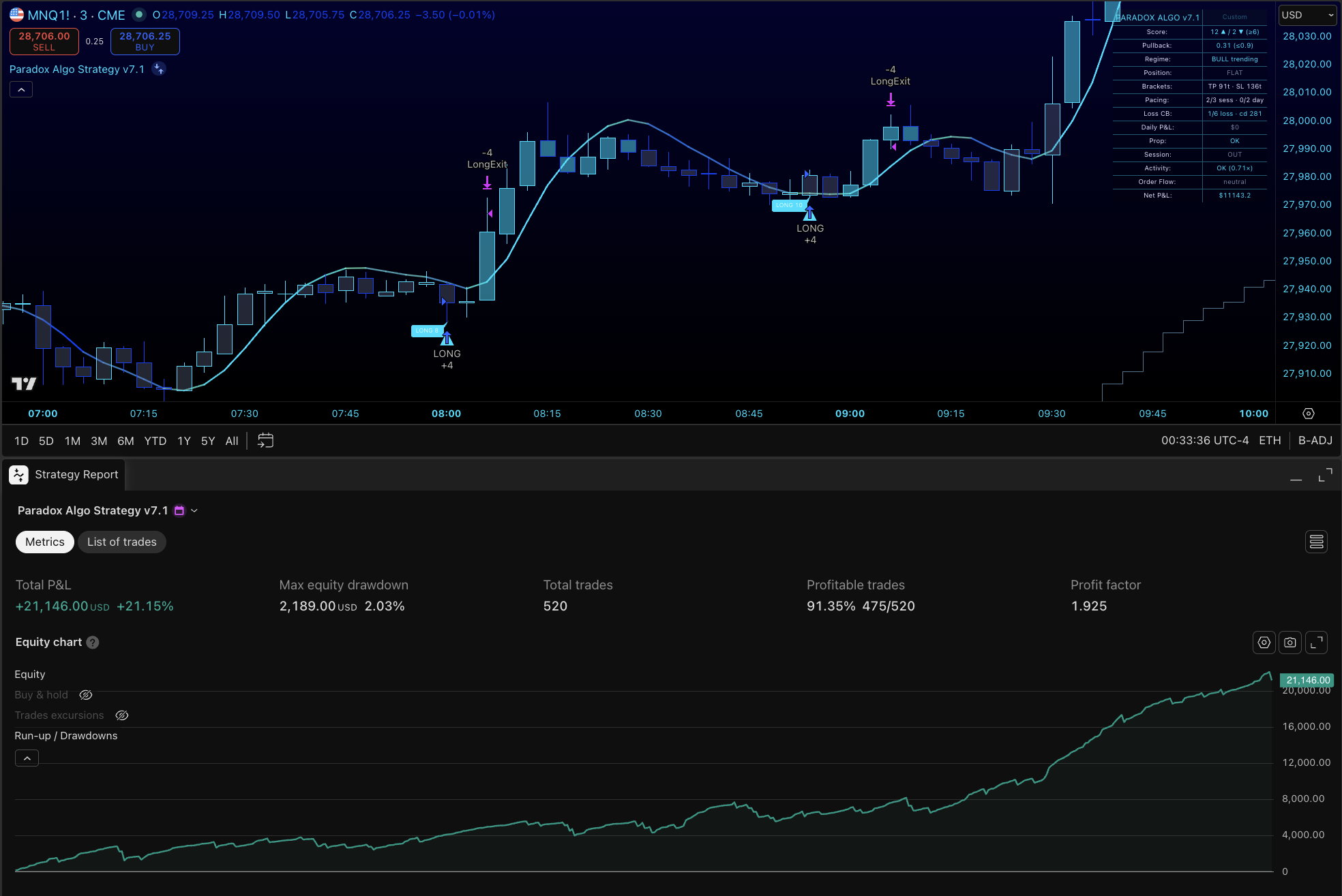 Paradox Algo v7.1 strategy report on TradingView — 520 trades, 91.35% profitable, +21.15% total P&L, equity curve visible. Historical research backtest, educational purposes only.