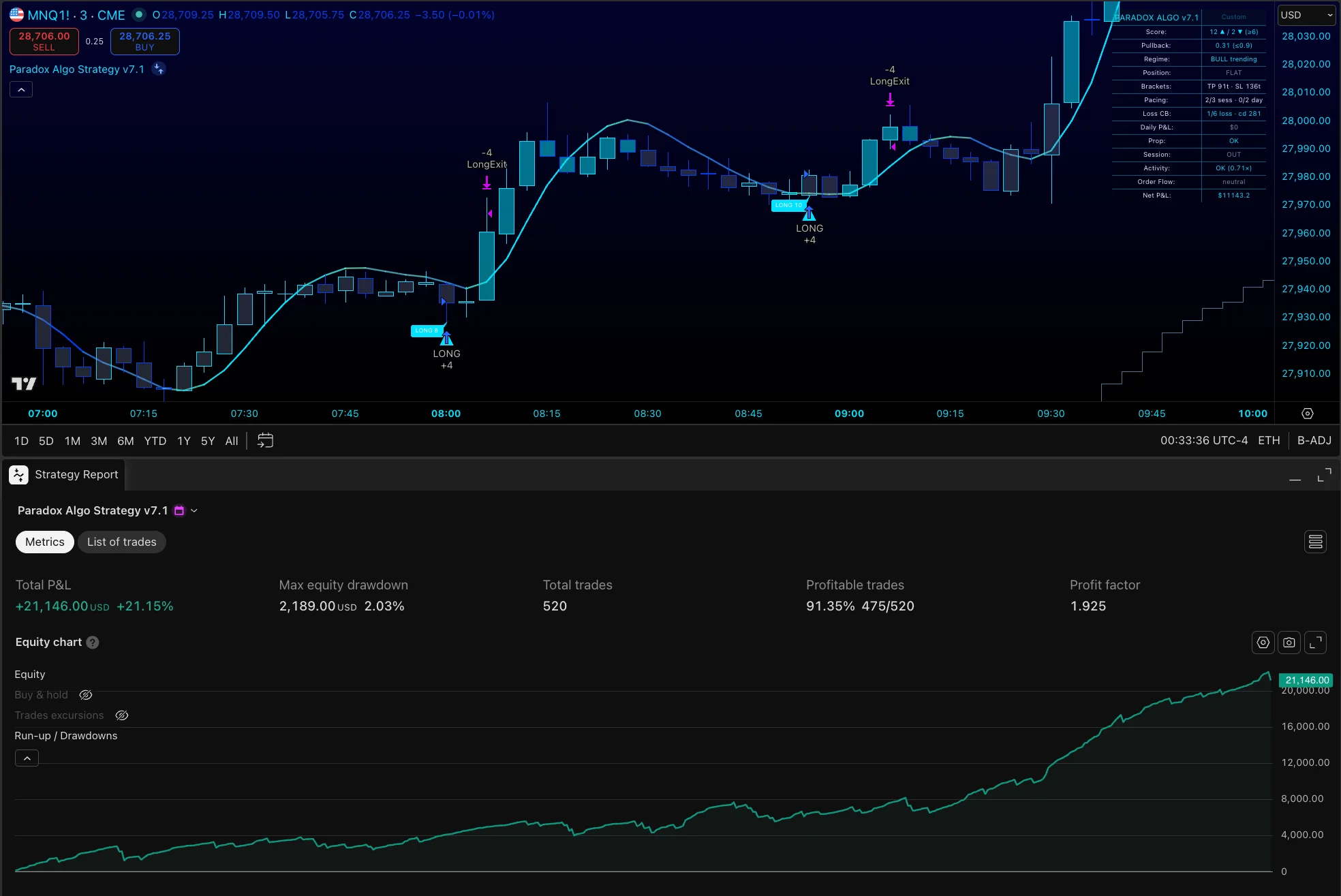 Paradox Algo v7.1 strategy report on MNQ futures — 520 trades, 91.35% profitable, profit factor 1.925, +21.15% total P&L, equity curve