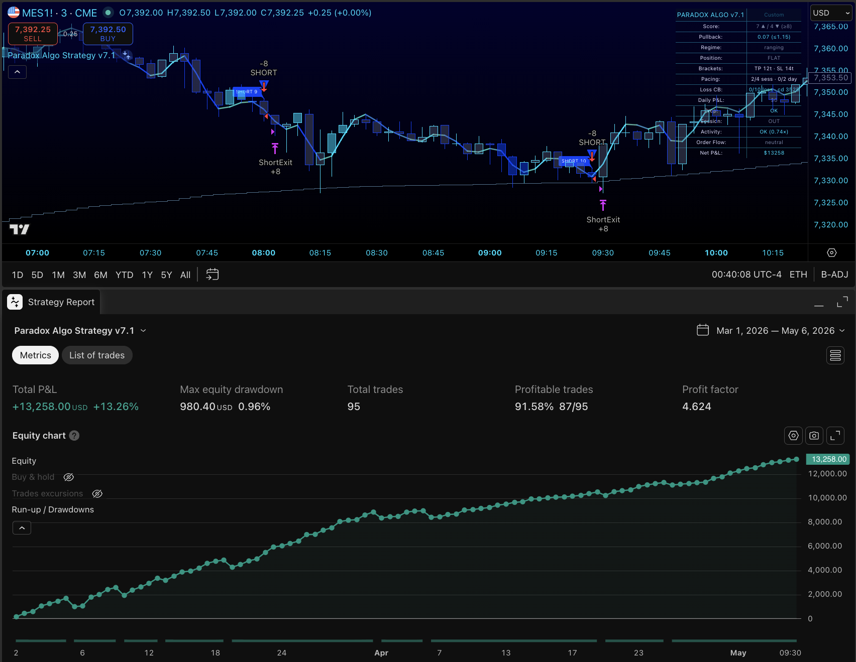 Paradox Algo strategy report on MES futures showing 91.58% profitable trades
