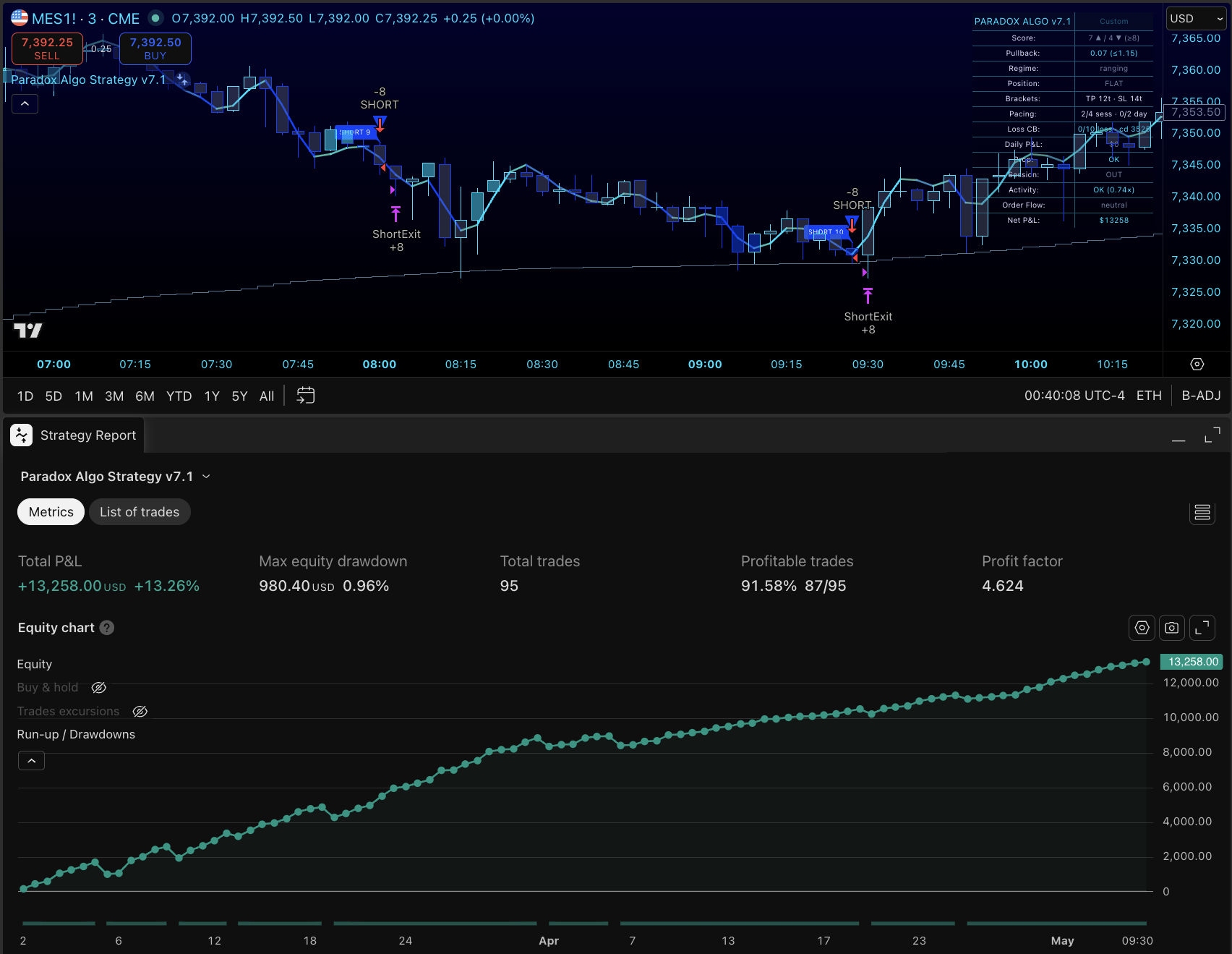 Paradox Algo v7.1 strategy report on MES futures — 95 trades, 91.58% profitable, profit factor 4.624, equity curve