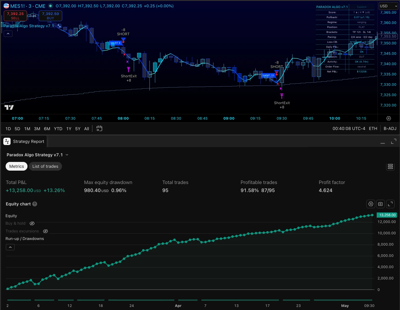 Paradox Algo v7.1 strategy report on MES futures — 95 trades, 91.58% profitable, profit factor 4.624, equity curve