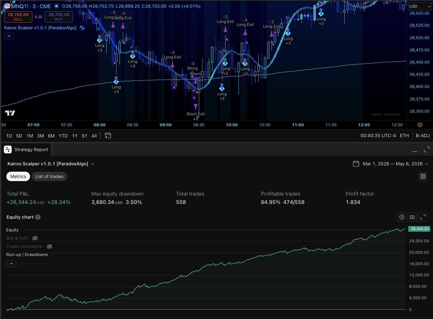 Kairos Scalper v1.0.1 strategy report on MNQ futures — 558 trades, 84.95% profitable, profit factor 1.834, equity curve