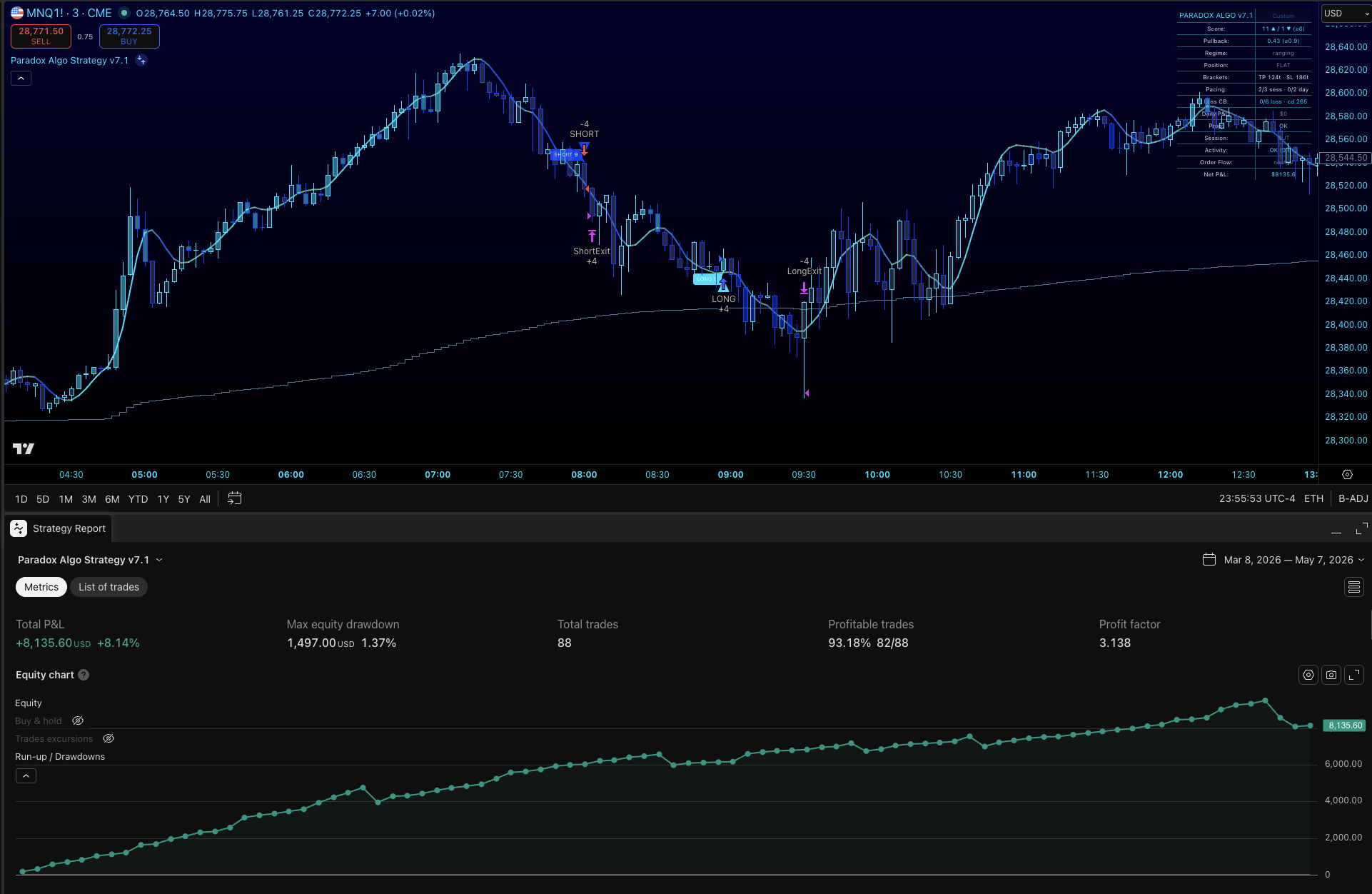 Paradox Algo v7.1 strategy report on MNQ futures — 88 trades, 93.18% profitable, profit factor 3.158, +1.37% total P&L, equity curve