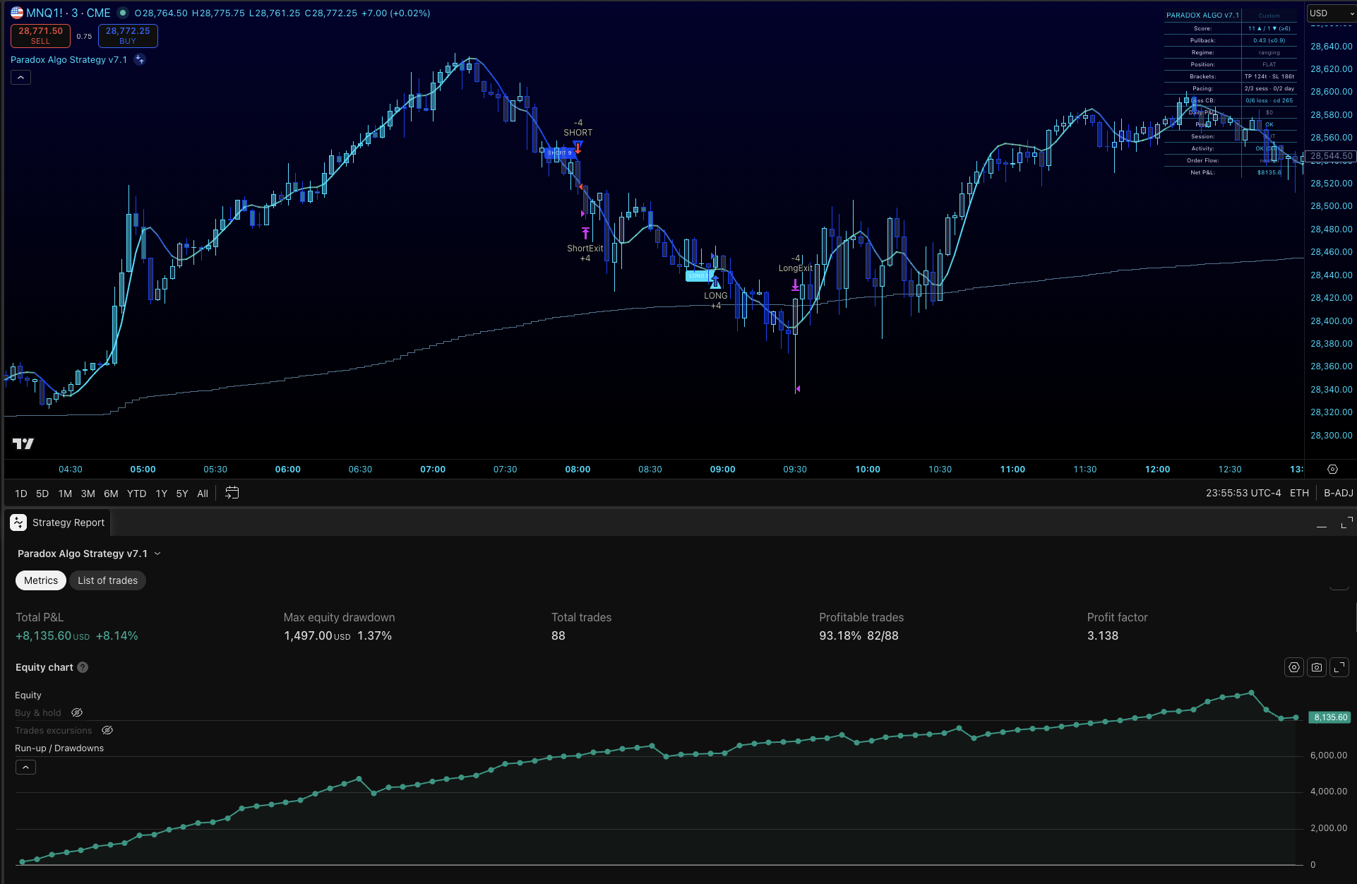 Paradox Algo v7.1 strategy report on MNQ futures — 88 trades, 93.18% profitable, profit factor 3.158, +1.37% total P&L, equity curve