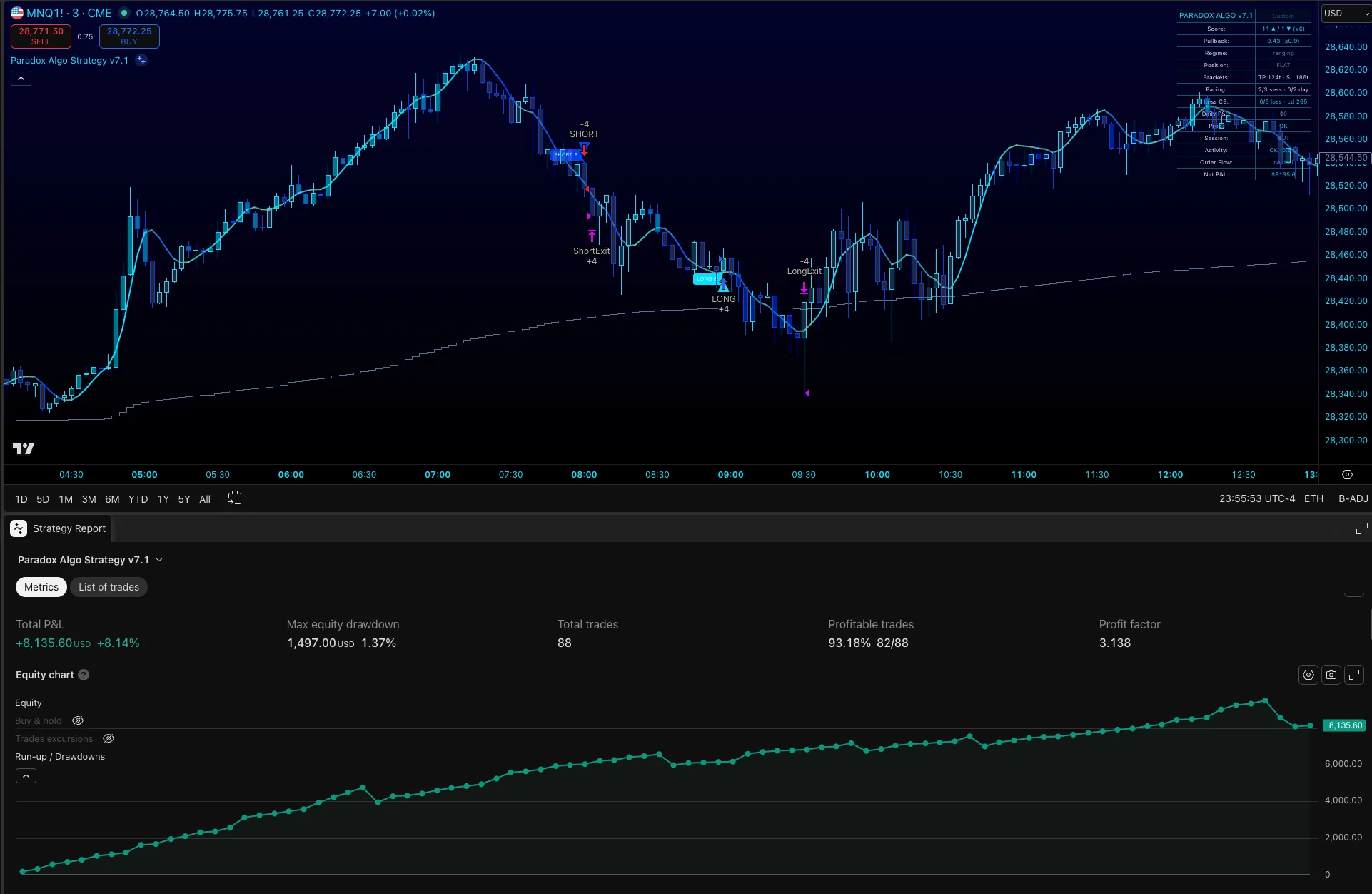 Paradox Algo v7.1 strategy report on MNQ futures — 88 trades, 93.18% profitable, profit factor 3.158, +1.37% total P&L, equity curve