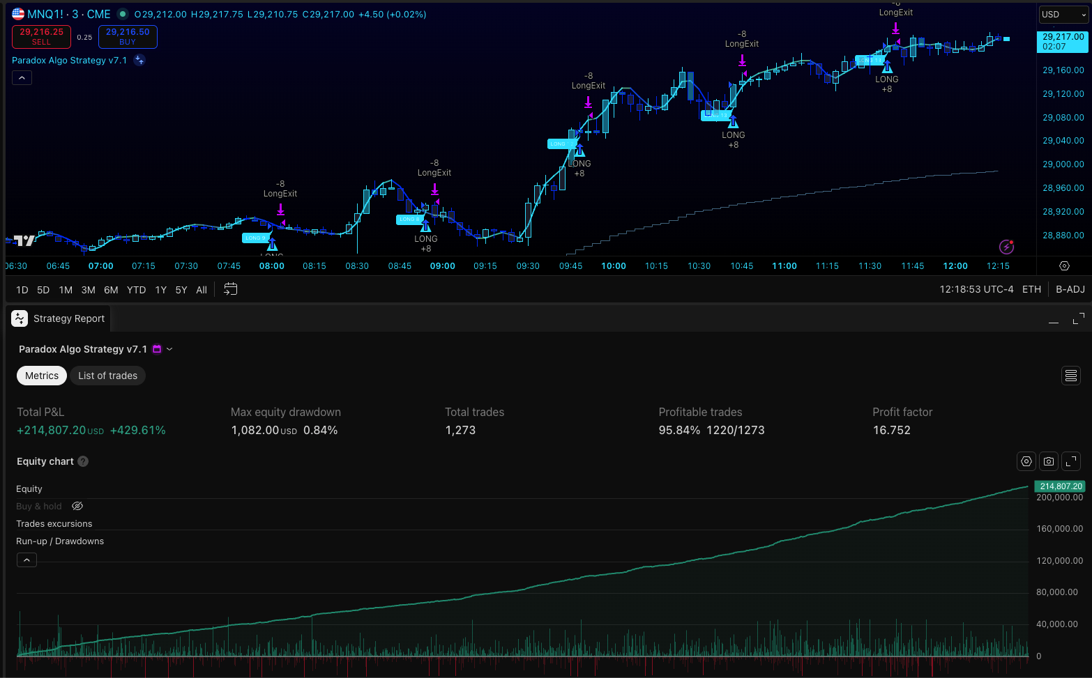 Paradox Algo v7.1 chart pane with live entry/exit markers on MNQ futures, plus full strategy report — 1,273 trades, 95.84% profitable, +$214,705 total P&L (+429.42%), 16.752 profit factor, 0.84% max drawdown, smooth equity curve. Historical research backtest, educational purposes only.