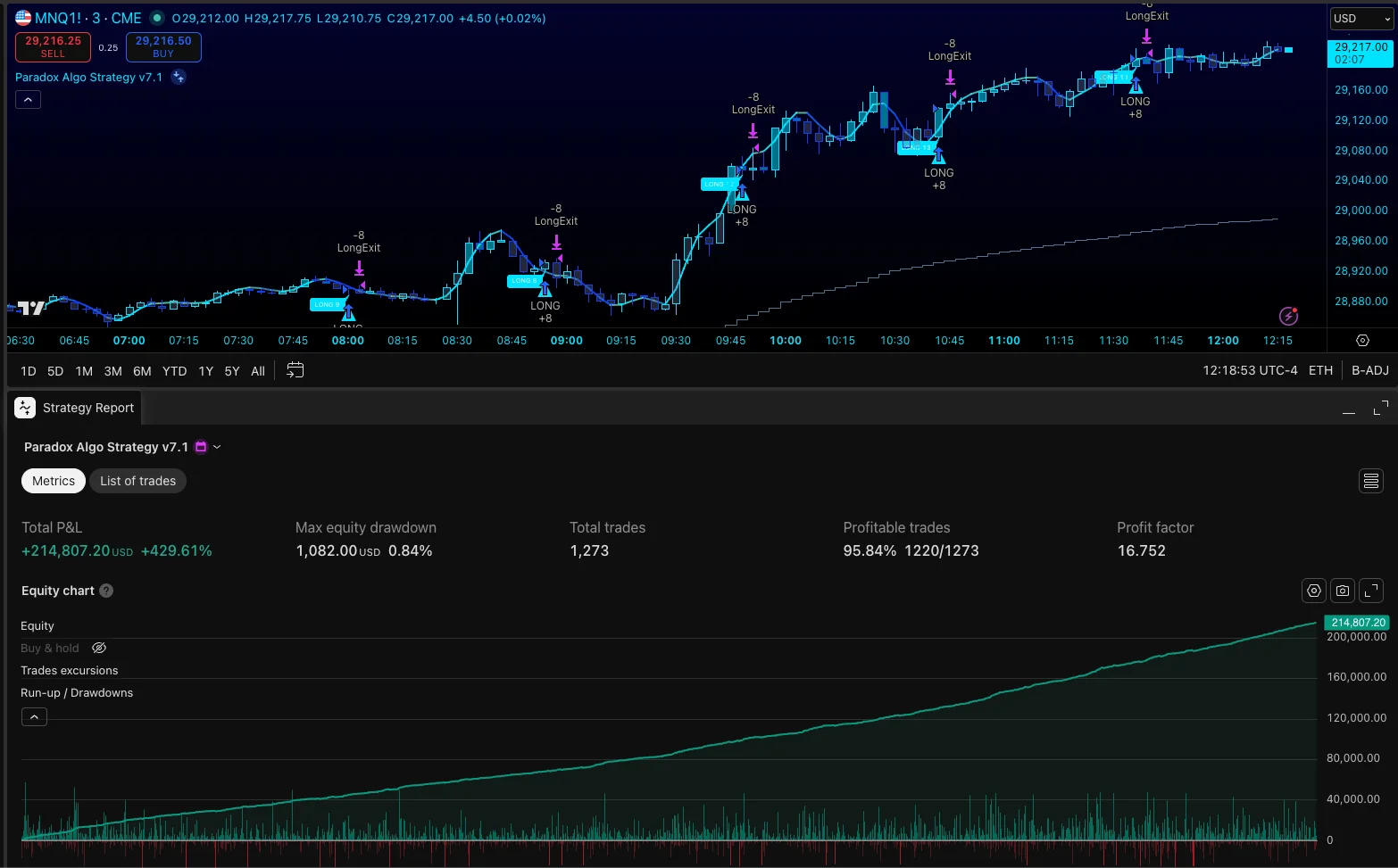 Paradox Algo v7.1 chart pane with live entry/exit markers on MNQ futures, plus full strategy report — 1,273 trades, 95.84% profitable, +$214,807 total P&L (+429.61%), 16.752 profit factor, 0.84% max drawdown, smooth equity curve. Historical research backtest, educational purposes only.