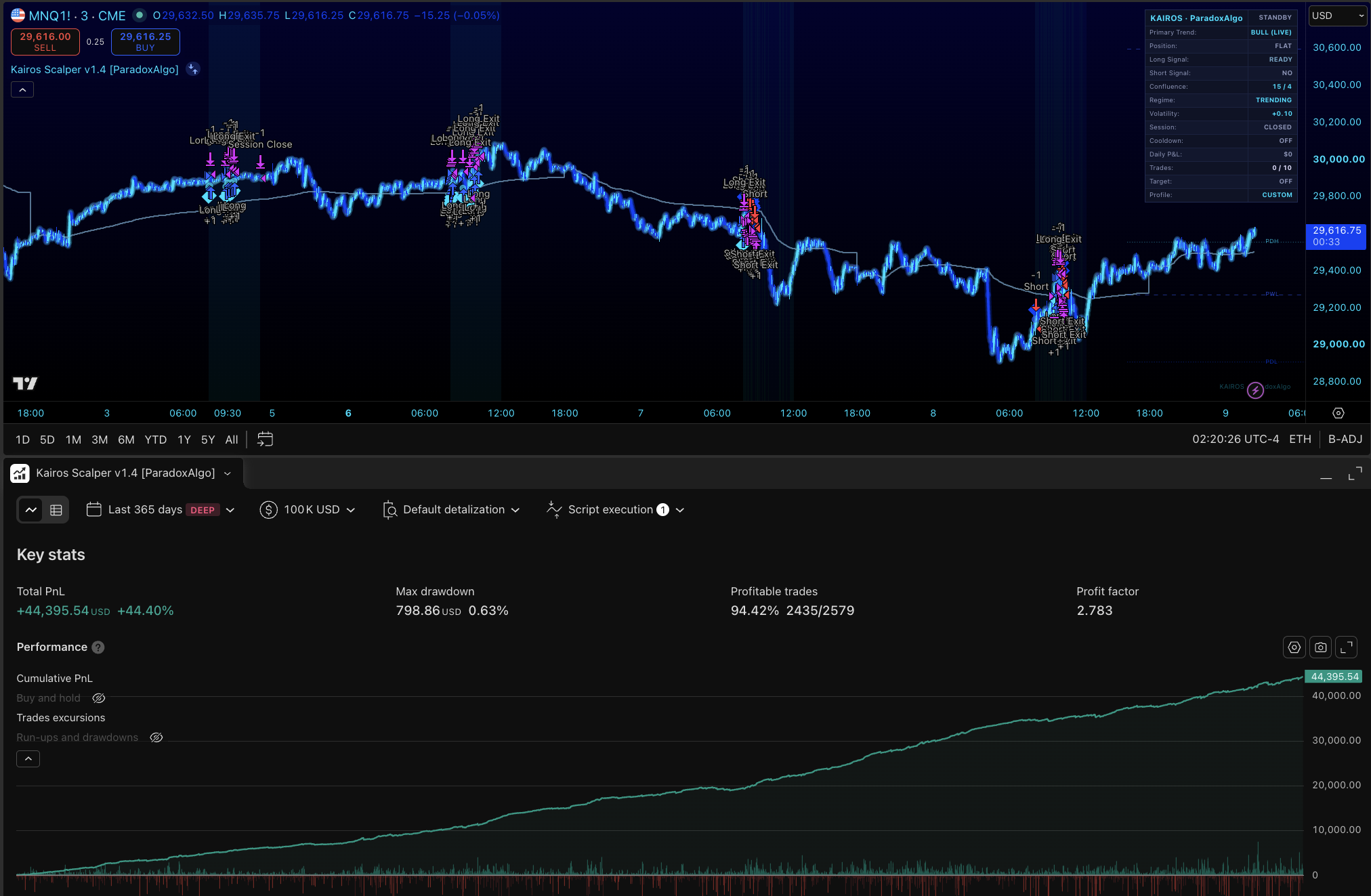 Kairos Scalper v1.4 published TradingView strategy report on MNQ futures — historical research backtest with cumulative equity curve